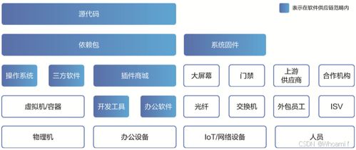 軟件供應(yīng)鏈安全治理實(shí)踐 構(gòu)建默認(rèn)安全的基礎(chǔ)軟件技術(shù)服務(wù)生態(tài)