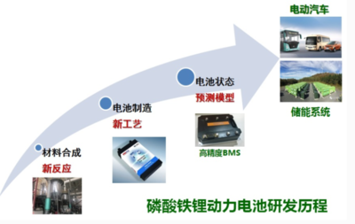 中國磷酸鐵鋰電池產(chǎn)業(yè)崛起 交大科研團(tuán)隊(duì)功不可沒